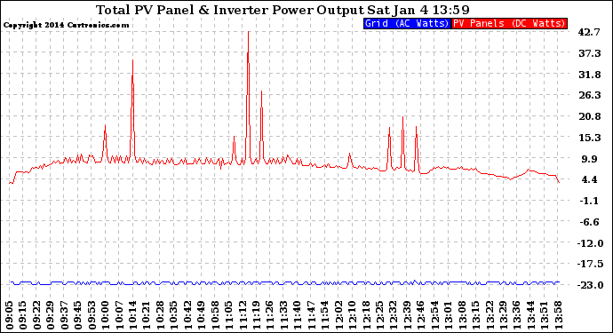 Solar PV/Inverter Performance PV Panel Power Output & Inverter Power Output