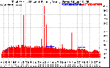 Solar PV/Inverter Performance Total PV Panel & Running Average Power Output