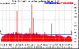 Solar PV/Inverter Performance Total PV Panel Power Output