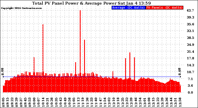 Solar PV/Inverter Performance Total PV Panel Power Output