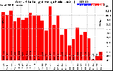 Solar PV/Inverter Performance Weekly Solar Energy Production