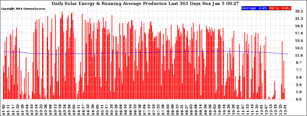 Solar PV/Inverter Performance Daily Solar Energy Production Running Average Last 365 Days