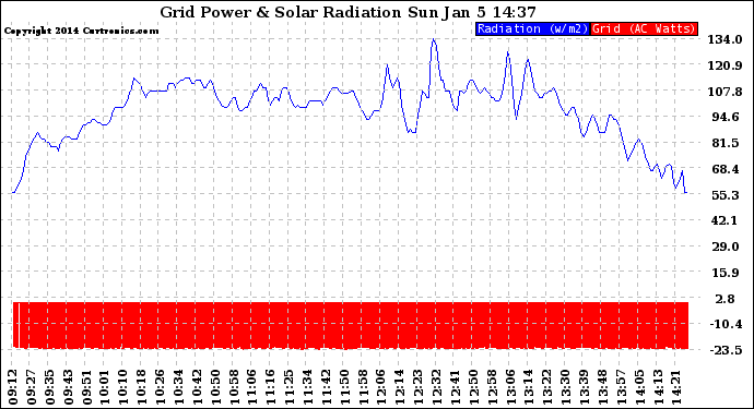 Solar PV/Inverter Performance Grid Power & Solar Radiation