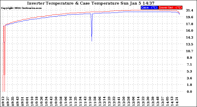 Solar PV/Inverter Performance Inverter Operating Temperature