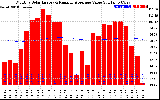 Solar PV/Inverter Performance Monthly Solar Energy Production Value Running Average