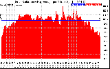 Solar PV/Inverter Performance Solar Radiation & Day Average per Minute