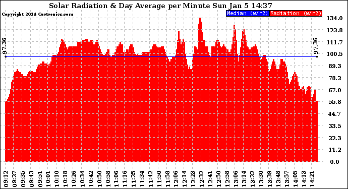 Solar PV/Inverter Performance Solar Radiation & Day Average per Minute
