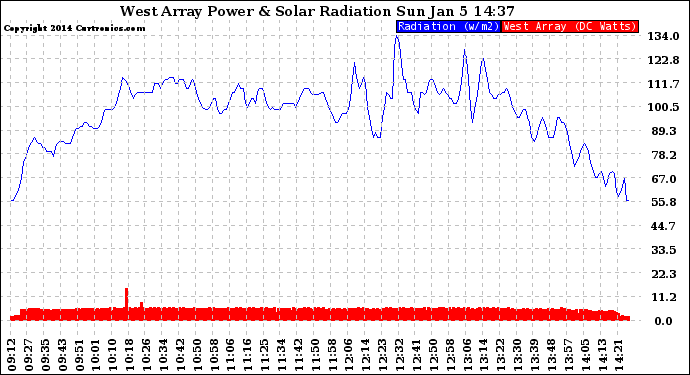 Solar PV/Inverter Performance West Array Power Output & Solar Radiation