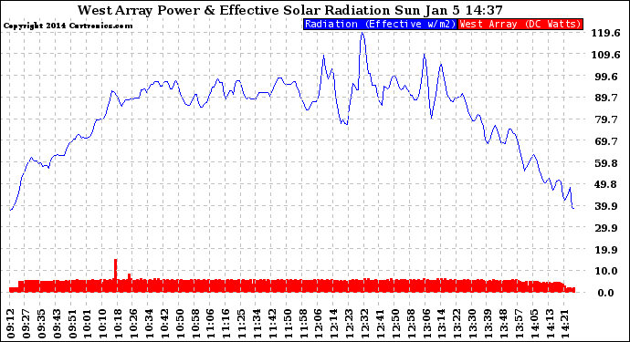 Solar PV/Inverter Performance West Array Power Output & Effective Solar Radiation