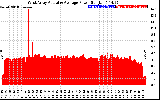 Solar PV/Inverter Performance West Array Actual & Average Power Output