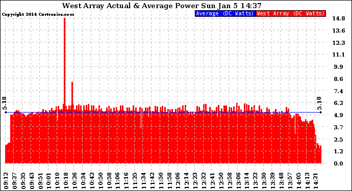 Solar PV/Inverter Performance West Array Actual & Average Power Output