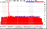 Solar PV/Inverter Performance West Array Actual & Running Average Power Output