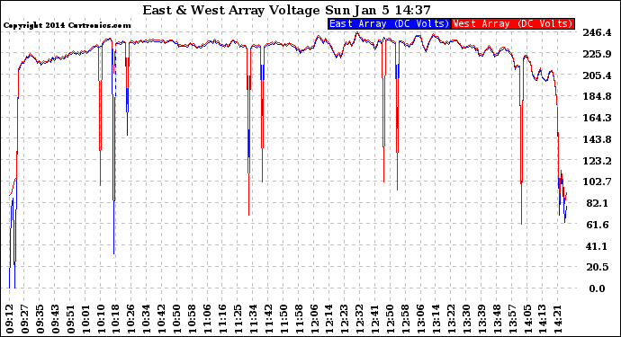 Solar PV/Inverter Performance Photovoltaic Panel Voltage Output