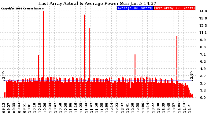 Solar PV/Inverter Performance East Array Actual & Average Power Output