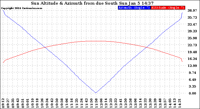 Solar PV/Inverter Performance Sun Altitude Angle & Azimuth Angle