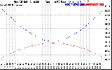 Solar PV/Inverter Performance Sun Altitude Angle & Sun Incidence Angle on PV Panels