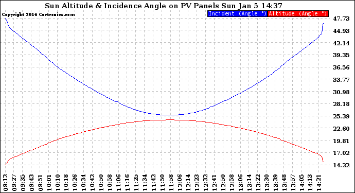 Solar PV/Inverter Performance Sun Altitude Angle & Sun Incidence Angle on PV Panels