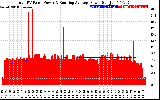 Solar PV/Inverter Performance Total PV Panel & Running Average Power Output