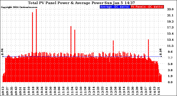 Solar PV/Inverter Performance Total PV Panel Power Output