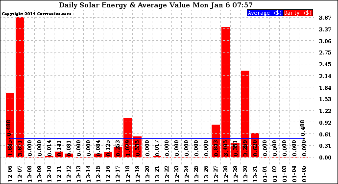 Solar PV/Inverter Performance Daily Solar Energy Production Value