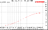 Solar PV/Inverter Performance Daily Energy Production