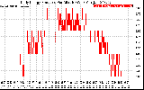 Solar PV/Inverter Performance Daily Energy Production Per Minute