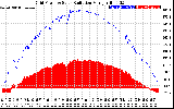 Solar PV/Inverter Performance Grid Power & Solar Radiation