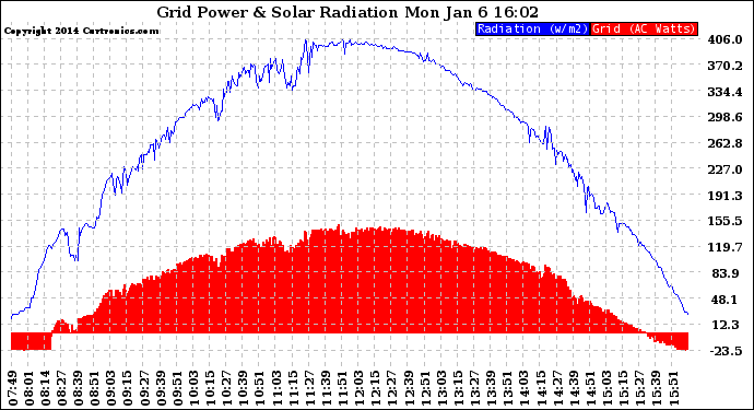 Solar PV/Inverter Performance Grid Power & Solar Radiation