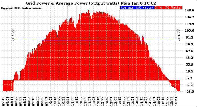 Solar PV/Inverter Performance Inverter Power Output