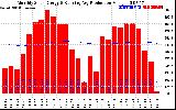 Solar PV/Inverter Performance Monthly Solar Energy Production Running Average