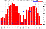 Solar PV/Inverter Performance Monthly Solar Energy Production Value Running Average