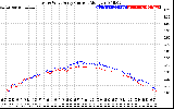 Solar PV/Inverter Performance Photovoltaic Panel Current Output