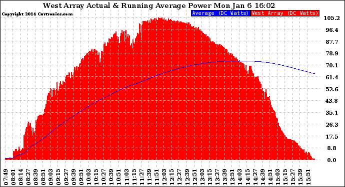 Solar PV/Inverter Performance West Array Actual & Running Average Power Output