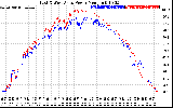 Solar PV/Inverter Performance Photovoltaic Panel Power Output