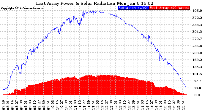 Solar PV/Inverter Performance East Array Power Output & Solar Radiation