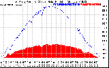 Solar PV/Inverter Performance East Array Power Output & Effective Solar Radiation