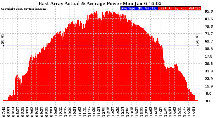 Solar PV/Inverter Performance East Array Actual & Average Power Output