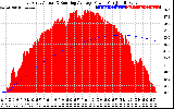 Solar PV/Inverter Performance East Array Actual & Running Average Power Output