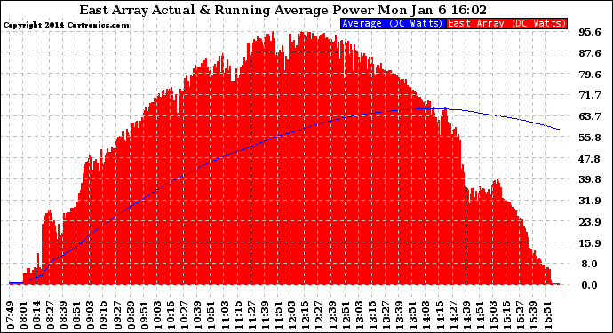 Solar PV/Inverter Performance East Array Actual & Running Average Power Output