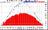 Solar PV/Inverter Performance Total PV Panel Power Output & Effective Solar Radiation