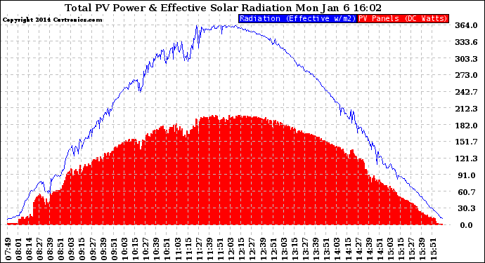 Solar PV/Inverter Performance Total PV Panel Power Output & Effective Solar Radiation