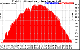 Solar PV/Inverter Performance Total PV Panel Power Output