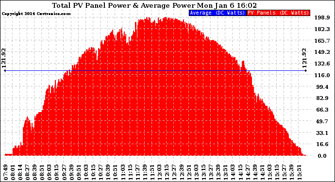 Solar PV/Inverter Performance Total PV Panel Power Output