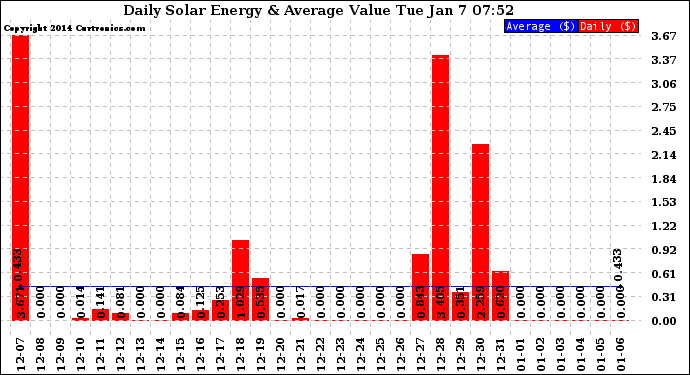 Solar PV/Inverter Performance Daily Solar Energy Production Value