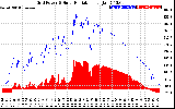 Solar PV/Inverter Performance Grid Power & Solar Radiation