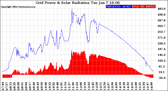 Solar PV/Inverter Performance Grid Power & Solar Radiation