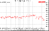 Solar PV/Inverter Performance Grid Voltage