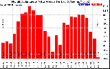 Solar PV/Inverter Performance Monthly Solar Energy Value Average Per Day ($)