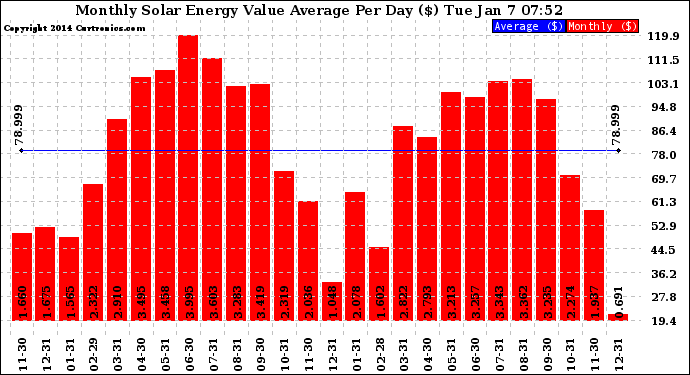 Solar PV/Inverter Performance Monthly Solar Energy Value Average Per Day ($)