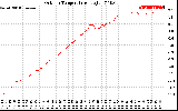 Solar PV/Inverter Performance Outdoor Temperature